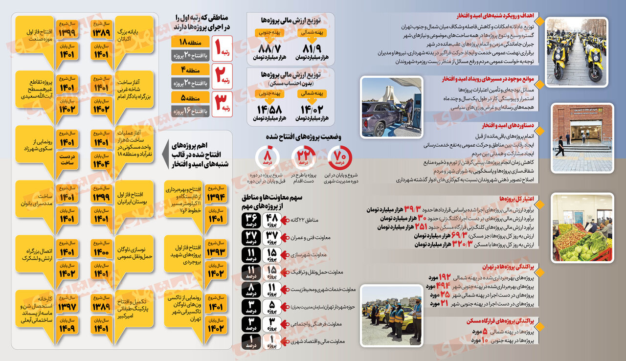 جزئیات ۹۰ رویداد شنبه های امید و افتخار در پایتخت | بیشترین پروژه ها برای کدام مناطق بوده است؟