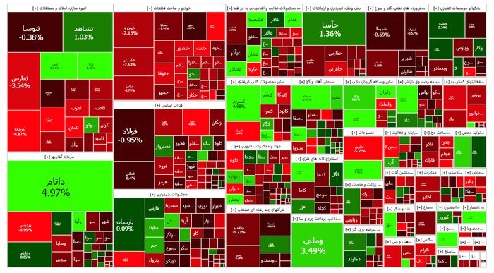 بورس قرمز ماند | کاهش ۸ هزار و ۳۰ واحدی شاخص کل