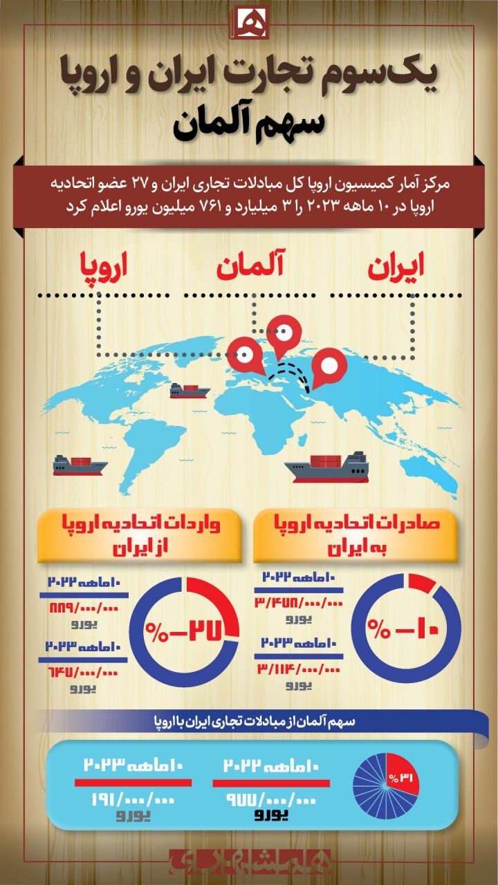 یک سوم تجارت ایران و اروپا،‌ سهم آلمان | جدیدترین وضعیت تجارت ایران و اروپا را ببینید