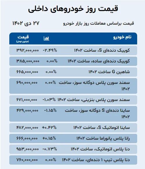 خودروهای داخلی تا ۱۰ میلیون تومان پایین آمدند؛ مونتاژیها تا ۹۰ میلیون تومان بالا رفتند | جدول قیمت ها