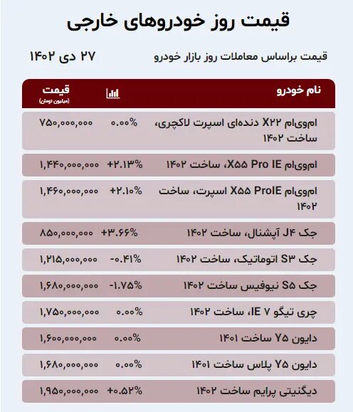 خودروهای داخلی تا ۱۰ میلیون تومان پایین آمدند؛ مونتاژیها تا ۹۰ میلیون تومان بالا رفتند | جدول قیمت ها