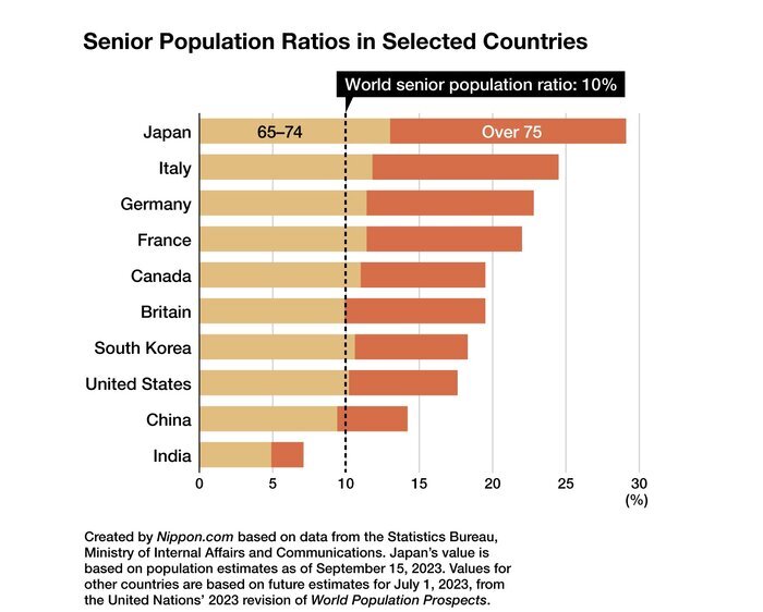 ژاپن افراد ۷۰ سال به بالا را به کار فرا می‌خواند! | تفاوت بازنشستگی در ایران با کشورهای دیگر