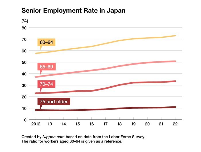 ژاپن افراد ۷۰ سال به بالا را به کار فرا می‌خواند! | تفاوت بازنشستگی در ایران با کشورهای دیگر