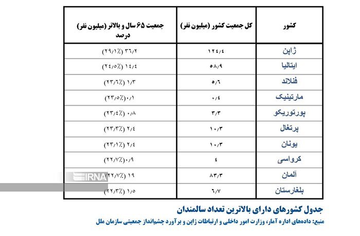 ژاپن افراد ۷۰ سال به بالا را به کار فرا میخواند! | تفاوت بازنشستگی در ایران با کشورهای دیگر