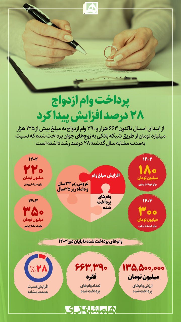 چقدر وام ازدواج پرداخت شد؟ | شرایط دریافت وام ازدواج را بخوانید