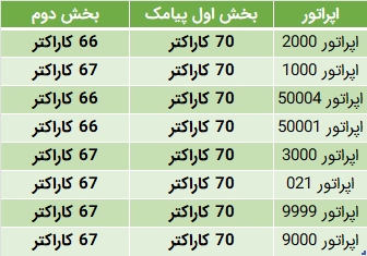 بررسی تعرفه اساماس انبوه اپراتورهای مختلف