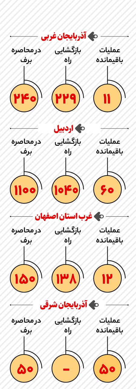 ۱۳۳ روستای ایران در محاصره برف