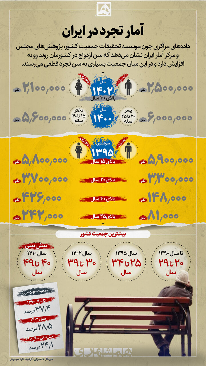 آمار تجرد در ایران | نیمی از جمعیت ایران بهزودی میانسال میشود