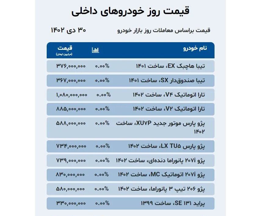 جدیدترین قیمت خودروهای داخلی و خارجی در بازار + جدول | تیبا، تارا، پژو پارس، دیگنیتی، فونیکس و کی ام سی چند شد؟