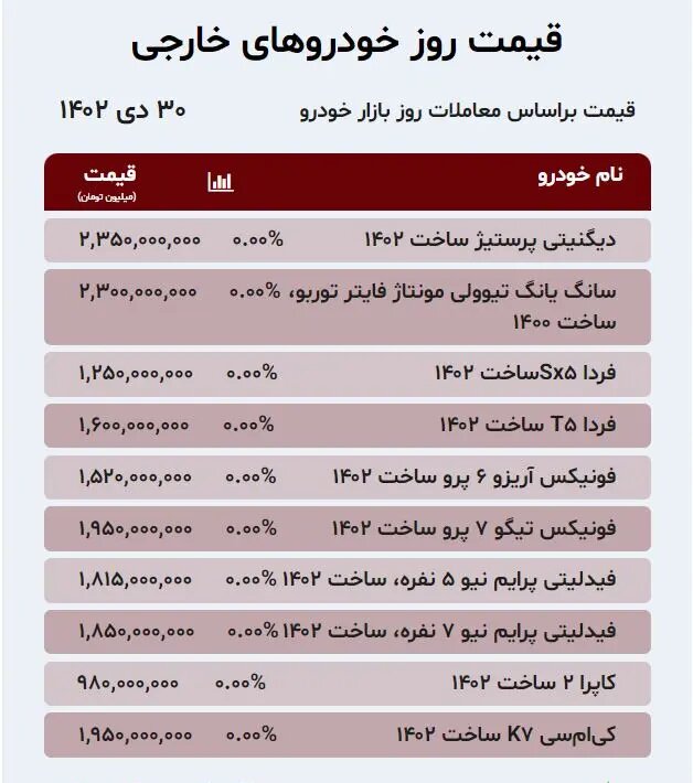 جدیدترین قیمت خودروهای داخلی و خارجی در بازار + جدول | تیبا، تارا، پژو پارس، دیگنیتی، فونیکس و کی ام سی چند شد؟