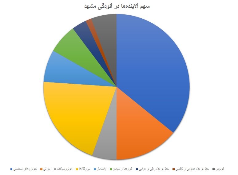 ابلاغ دستور رئیسجمهوری برای کنترل آلودگی مشهد | چرا مشهد آلودهترین شهر کشور است؟