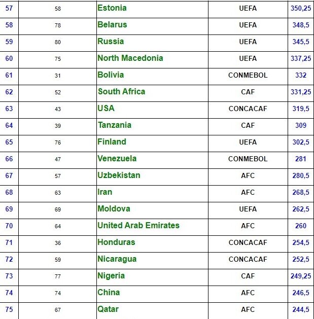 اعلام جایگاه لیگ فوتبال ایران در آسیا و جهان