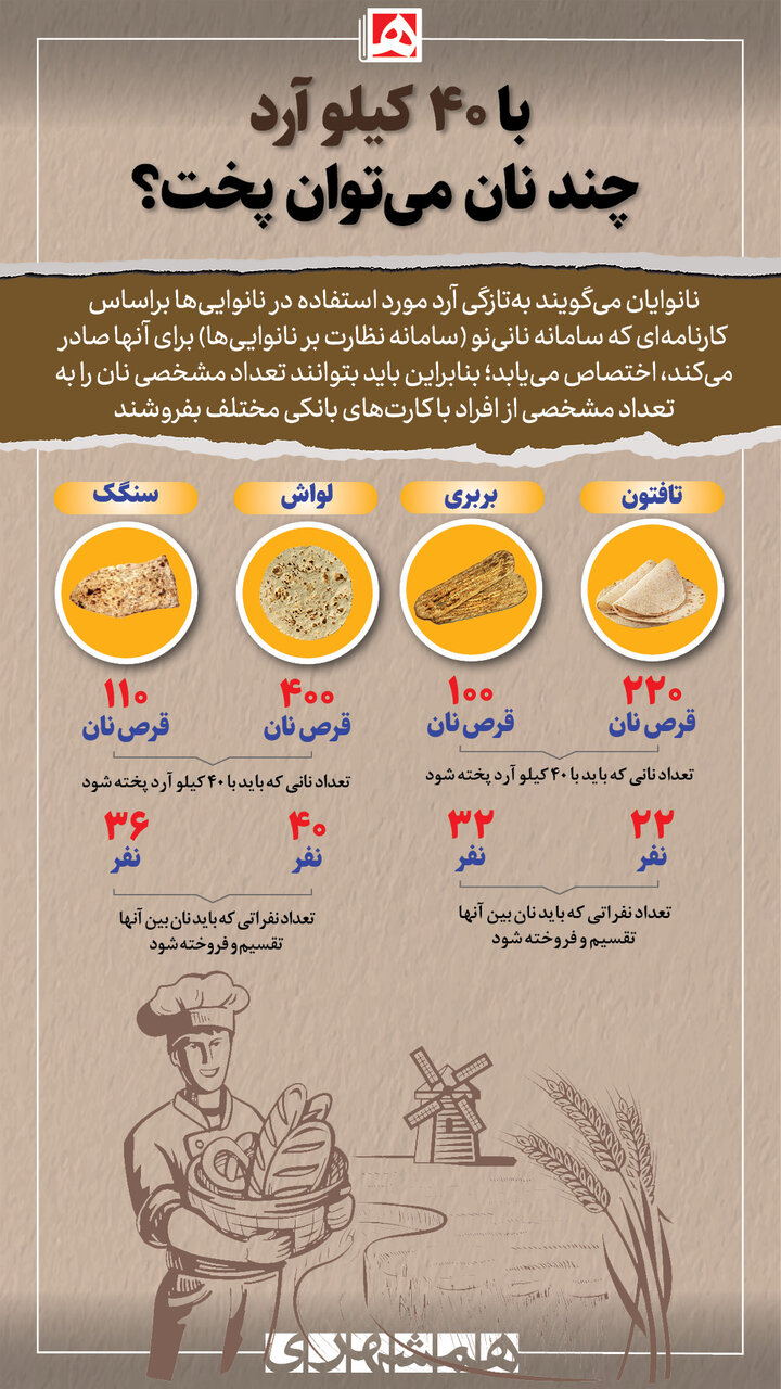 محدودیت برای تعداد خرید نان! | نانوایان چه می گویند؟