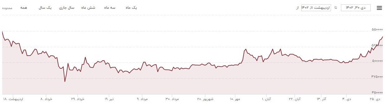 برنامه بانک مرکزی برای بازار ارز در جریان تحولات جدید منطقه