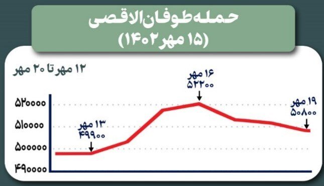 برنامه بانک مرکزی برای بازار ارز در جریان تحولات جدید منطقه