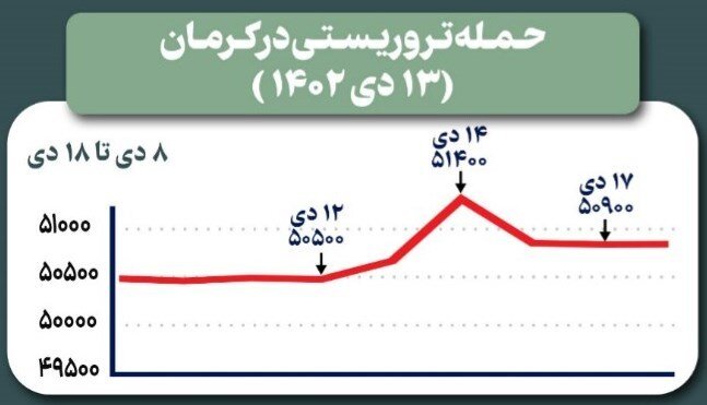 برنامه بانک مرکزی برای بازار ارز در جریان تحولات جدید منطقه