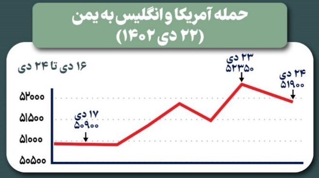 برنامه بانک مرکزی برای بازار ارز در جریان تحولات جدید منطقه