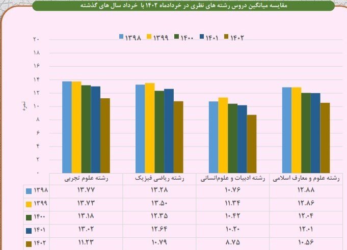 فاجعه اتفاق افتاده است | نمودار عجیب میانگین معدل دانشآموزان! | انسانی ۸/۷۵ و ریاضی ۱۰/۷۹