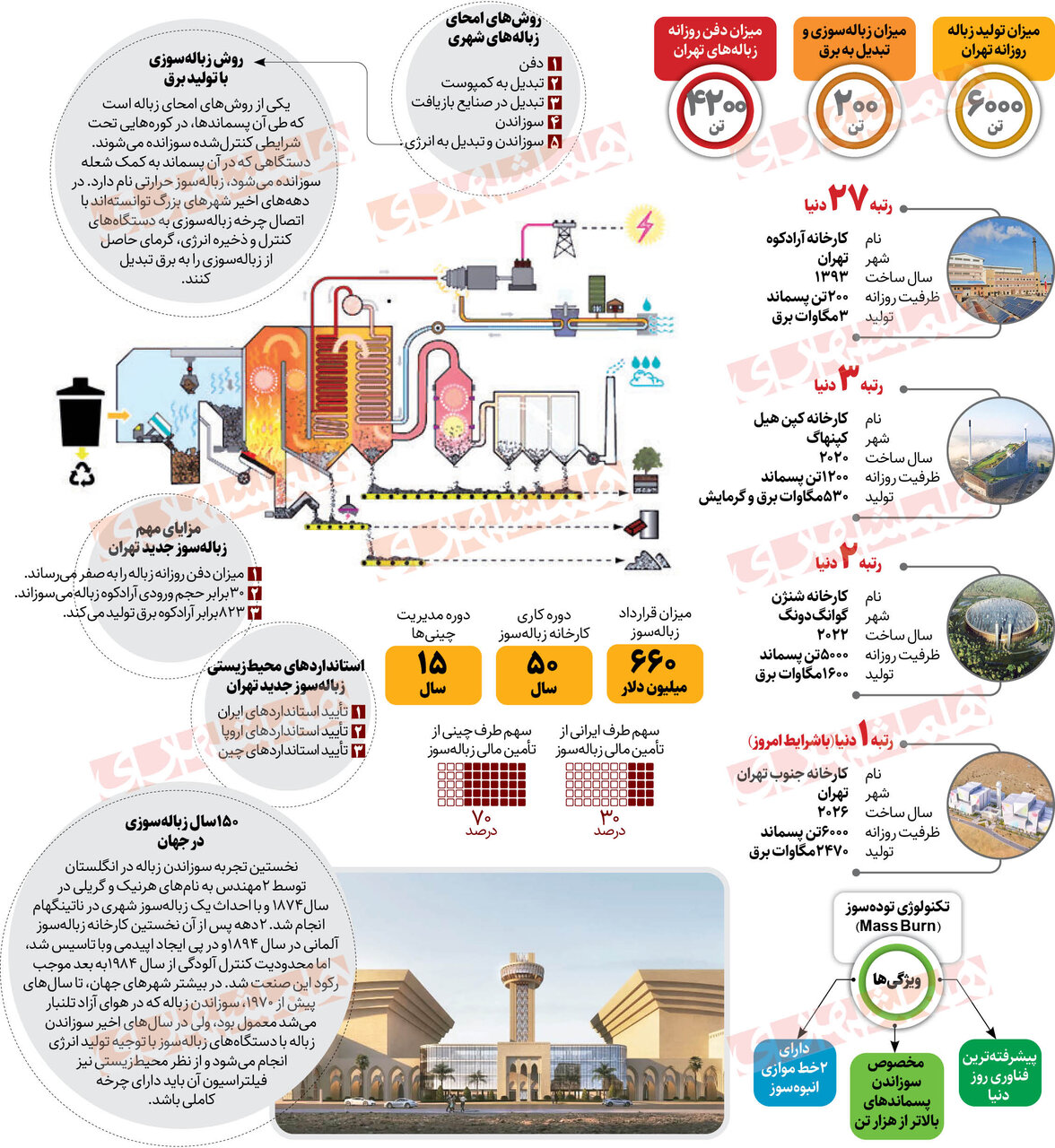 جزئیات زبالهسوزی که معادل دو نیروگاه بزرگ کشور برق تولید می کند