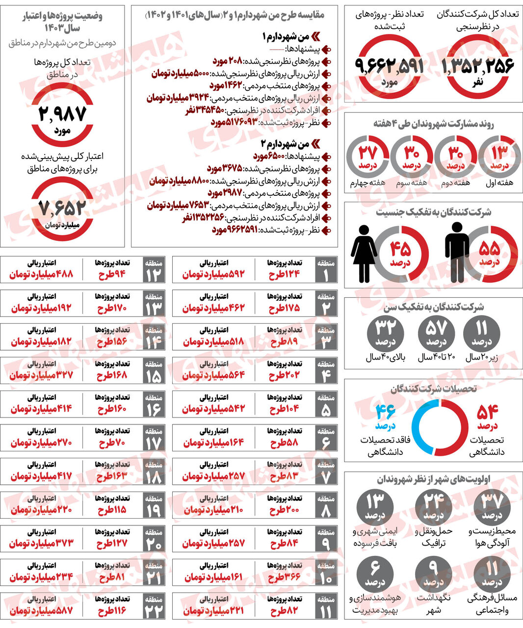 اینفوگرافیک | این سه بحران برای مردم تهران در الویت قرار دارد