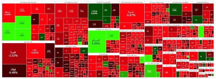سقوط آزاد بورس | کاهش ۲۶ هزار و ۵۲۷ واحدی شاخص کل