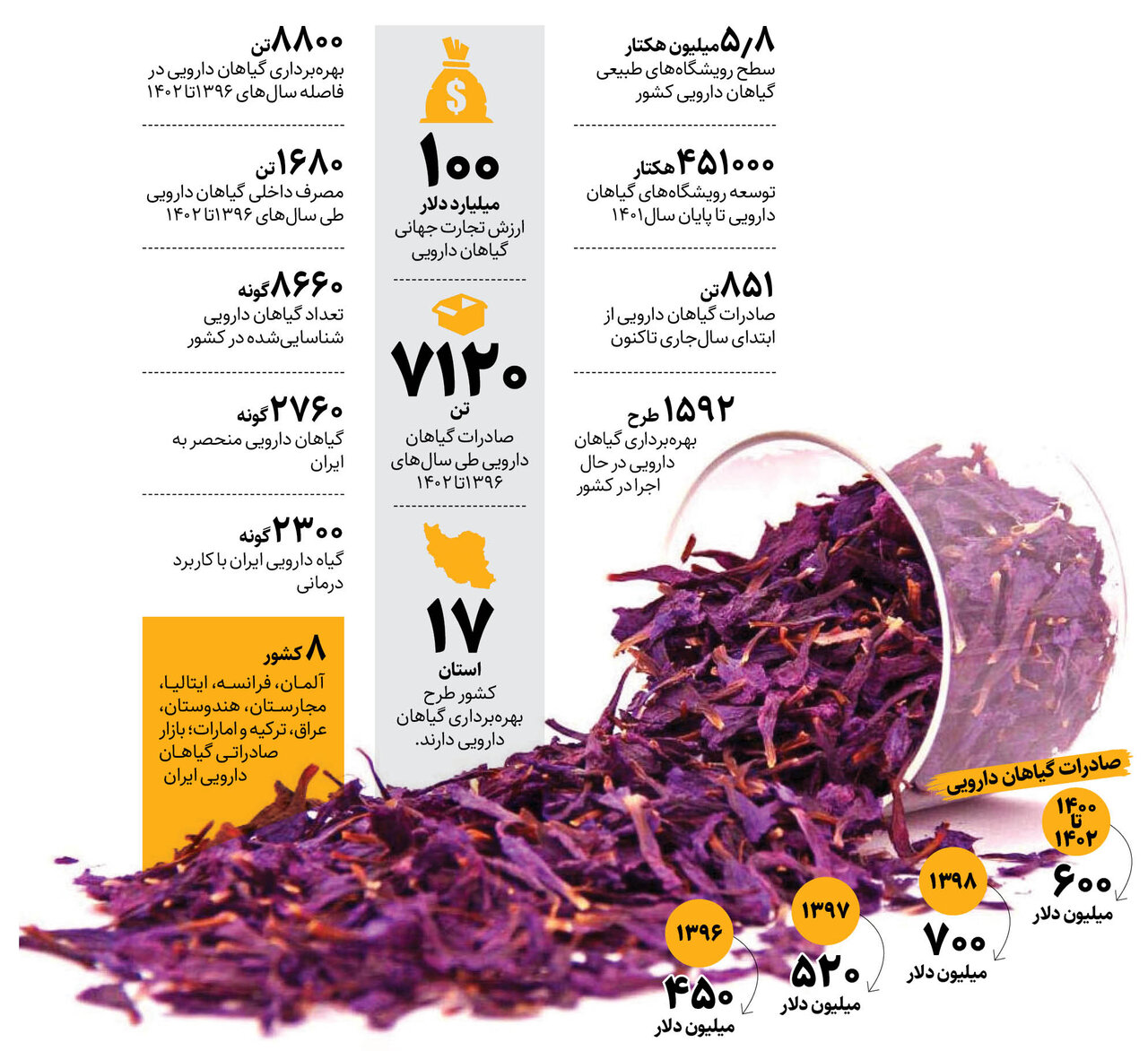 بازار ۶۰۰ میلیون دلاری گیاهان دارویی