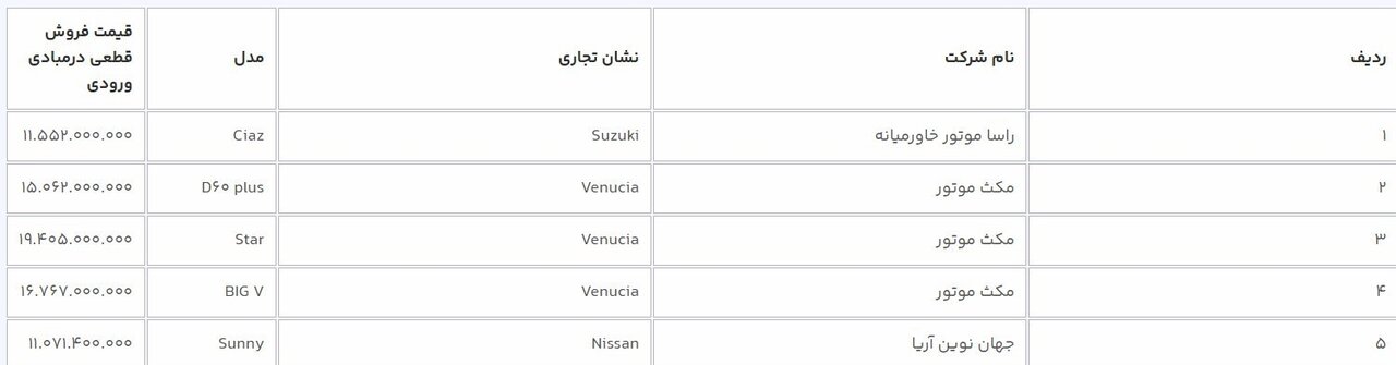 قیمت قطعی ۵ خودرو وارداتی اعلام شد + جدول | آغاز فروش ۹ مدل از امروز؛ ۳ اولویت از سبد محصولات + جزئیات