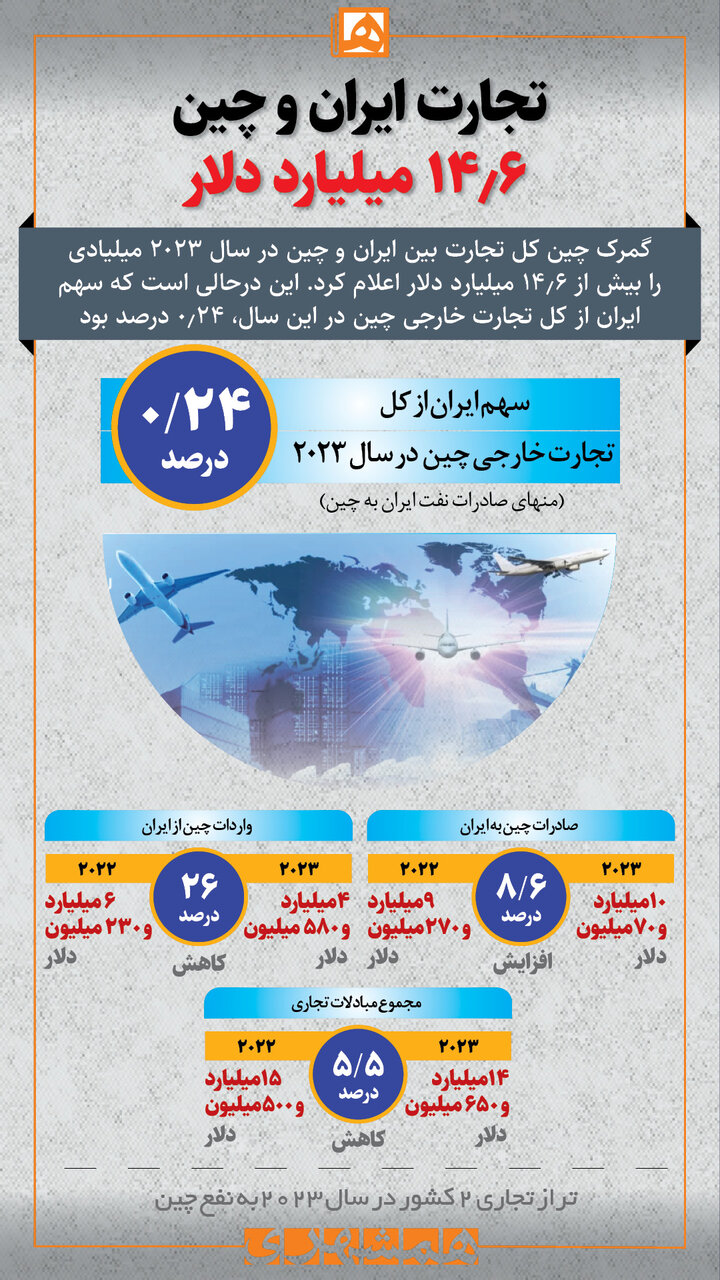 تجارت ایران و چین چقدر شد؟ | سهم ایران از کل تجارت خارجی چین را ببینید