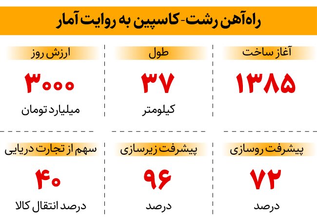 پیشرفت ۹۴ درصدی راه آهن رشت- کاسپین ؛ بهرهبرداری تا سفر رئیسجمهوری