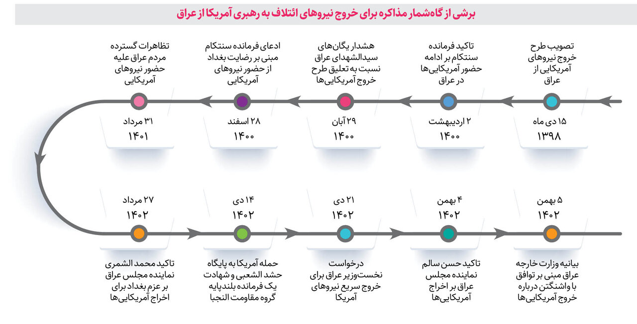 پشت پرده خیز یانکی ها برای فرار از عراق