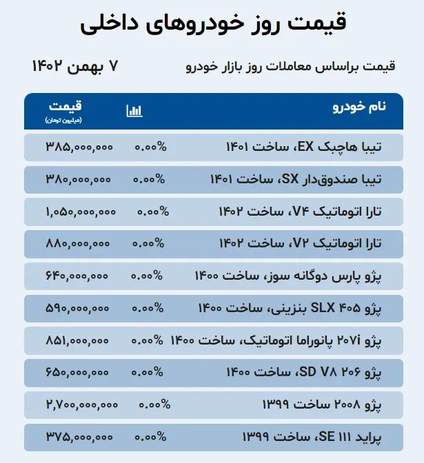 این خودرو پرطرفدار ایرانخودرو پرچمدار افزایش قیمت شد | جدول قیمت ها خودروهای داخلی و خارجی را ببینید