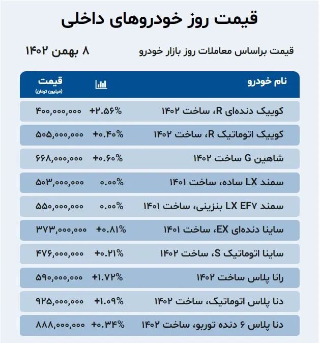 قیمت خودرو تا ۳۵ میلیون تومان افزایش یافت | کوئیک، شاهین و دنا پلاس چقدر گران شدند؟ + جدول قیمت خودروهای داخلی و خارجی