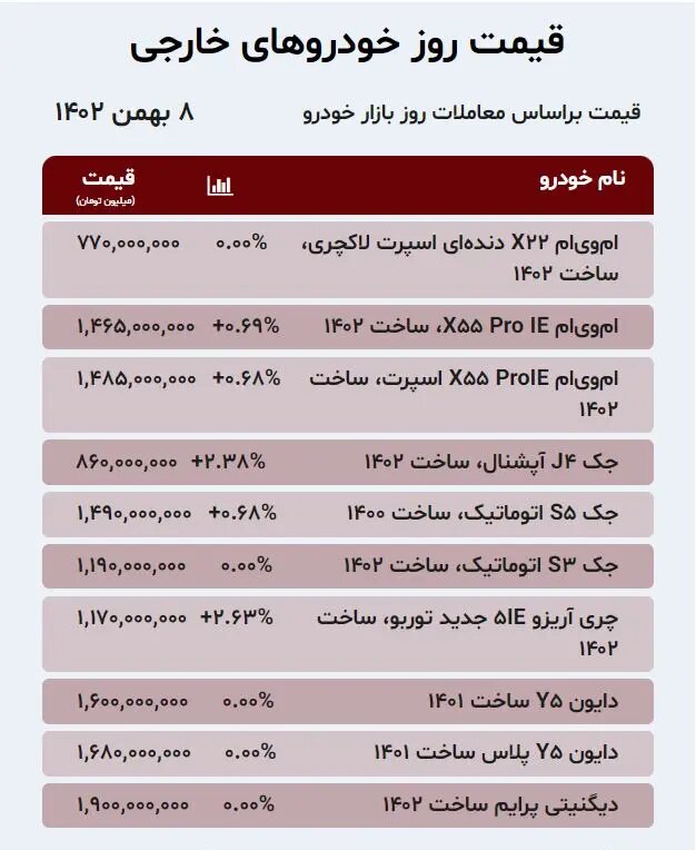 قیمت خودرو تا ۳۵ میلیون تومان افزایش یافت | کوئیک، شاهین و دنا پلاس چقدر گران شدند؟ + جدول قیمت خودروهای داخلی و خارجی