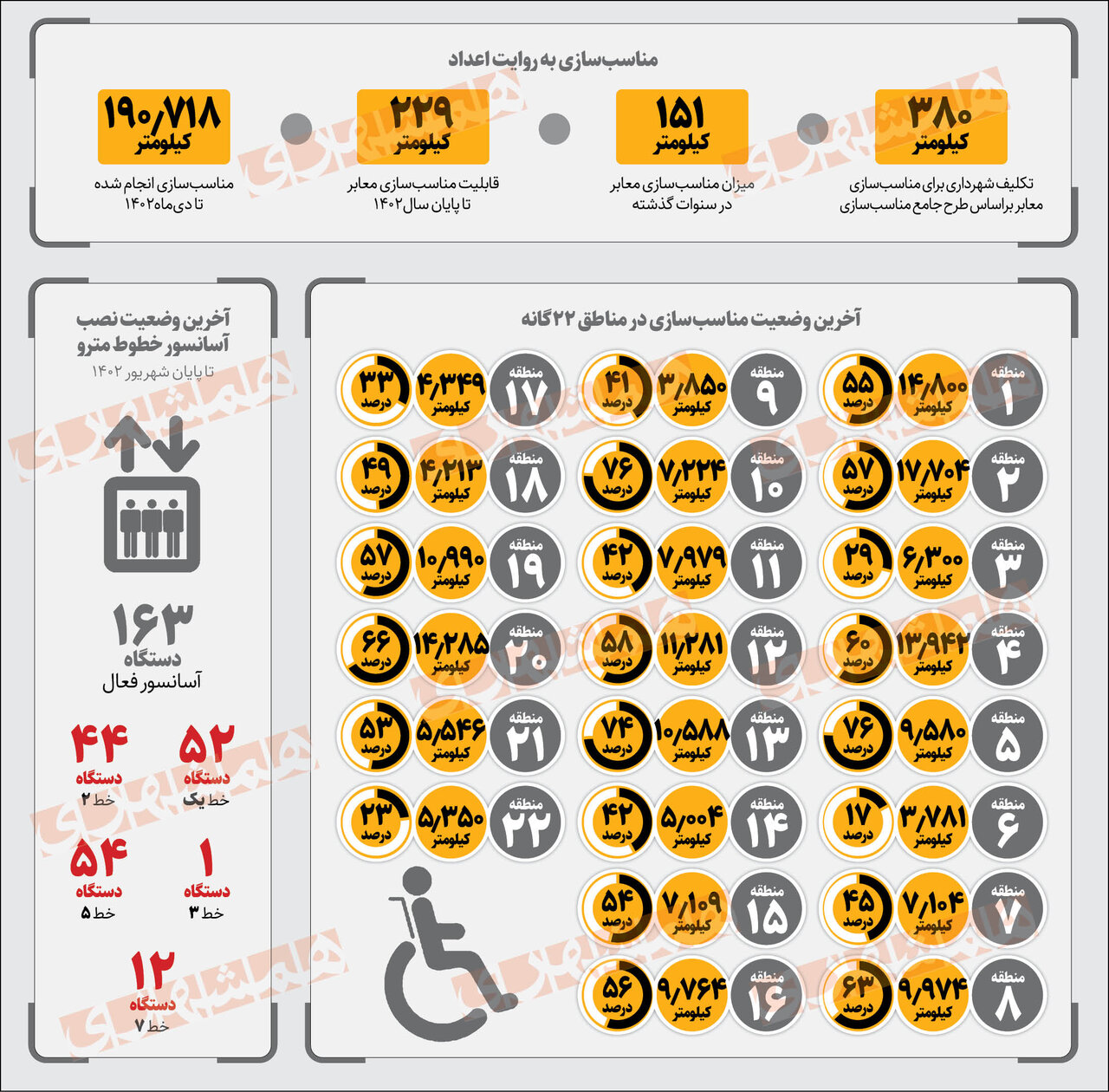 اینفوگرافیک | خیز شهرداری تهران برای مناسب سازی معابر برای معلولان |۳۸۰کیلومتر مسیر باید ساماندهی شود