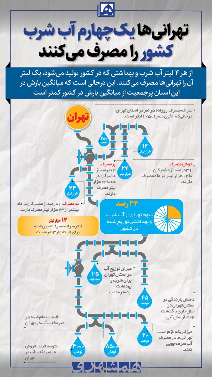 تهرانی‌ها چقدر از آب شرب کشور را مصرف می‌کنند؟ | نمای مصرف آب در پایتخت