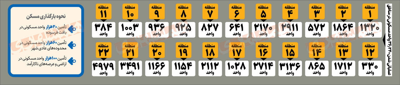 شهرداری برای کدام دهک ها خانه می سازد؟ | اولویت ساخت مسکن استطاعت پذیر با این مناطق است
