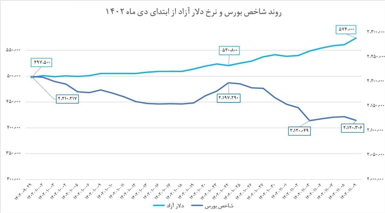 چرا بورس نسبت به بازار ارز واکنشی ندارد؟ | سرمایه گذاران رقبتی برای ورود پول جدید به بورس ندارند