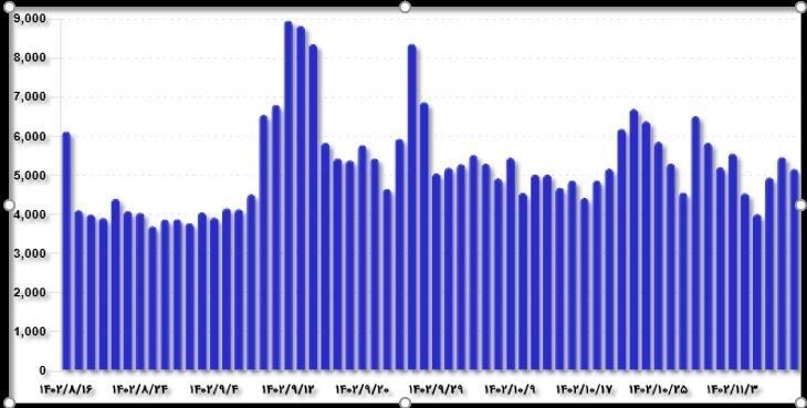 چرا بورس نسبت به بازار ارز واکنشی ندارد؟ | سرمایه گذاران رقبتی برای ورود پول جدید به بورس ندارند