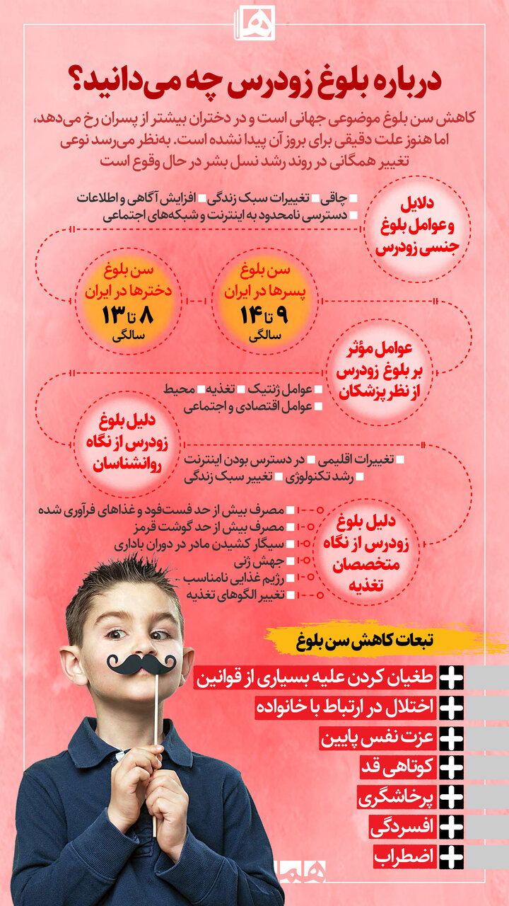 درباره بلوغ زودرس چه میدانید؟ | آسیبهای کاهش سن بلوغ برای کودکان و نوجوانان