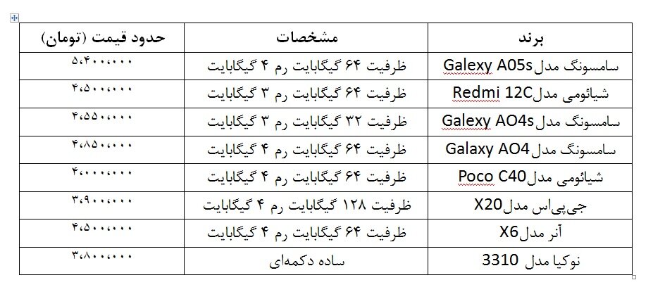 با کمتر از ۵ میلیون تومان چه موبایلی می توان خرید؟ | با همراه های خوش قیمت بازار آشنا شوید