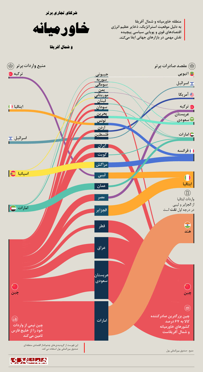 کدام کشورها جای صادرات نفت ایران را گرفتند؟ | اینفوگرافی شرکای تجاری بزرگ خاورمیانه در جهان