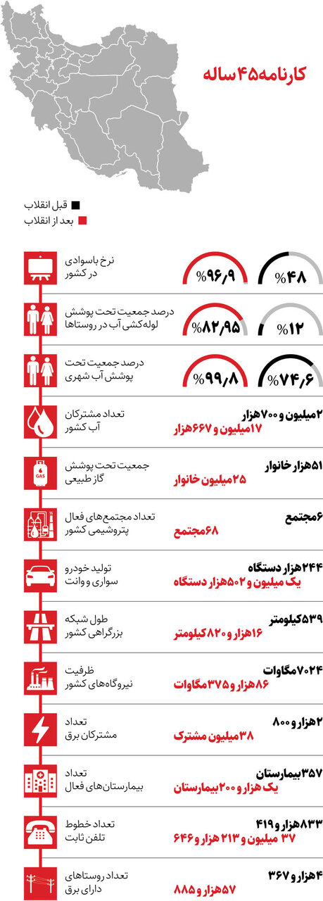اینفوگرافیک+ کارنامه ۴۵ ساله