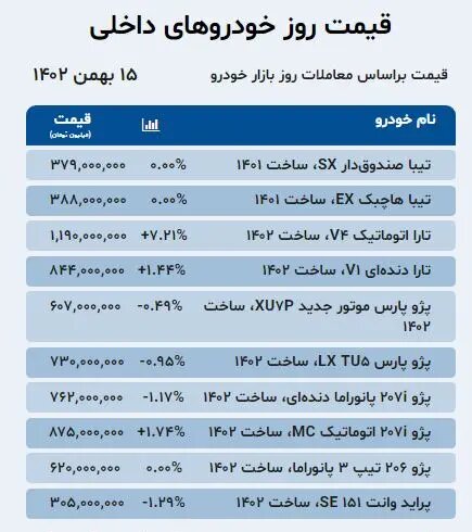 روز پرنوسان بازار خودرو؛ این خودرو پرطرفدار ایران خودرو رکورددار افزایش قیمت شد | جدول قیمت خودروهای داخلی و خارجی را ببینید