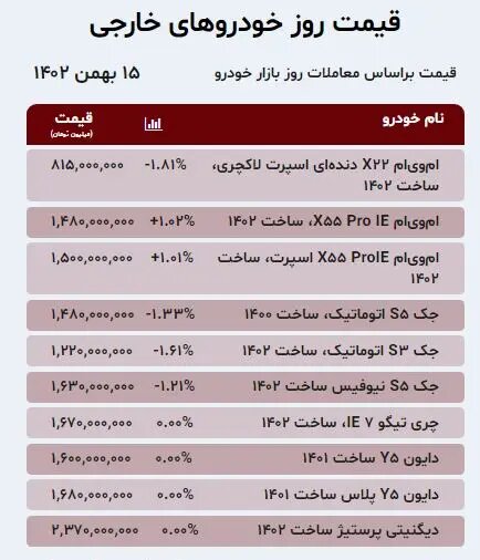 روز پرنوسان بازار خودرو؛ این خودرو پرطرفدار ایران خودرو رکورددار افزایش قیمت شد | جدول قیمت خودروهای داخلی و خارجی را ببینید