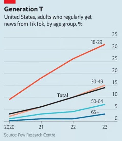 مروری بر گزارش اکونومیست درباره پدیده جدید بلاگرهای خبرنگار | سر بر آوردن اخبارگوهای تیک تاکی
