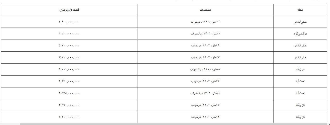 آپارتمان های نوساز در خانی آباد، عبدل آباد، نعمت آباد و نازی آباد چند؟ | وضعیت خرید و فروش مسکن در جنوب تهران