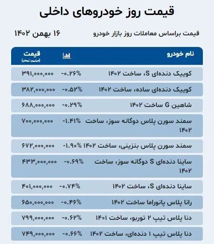 بازار ارز ترمز خودرو را کشید؛ کوئیک، شاهین، سمند سورن و دنا چند شد؟ | جدول قیمت ها