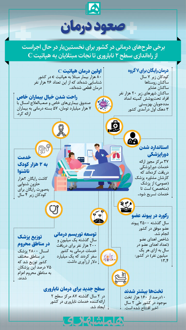خدمات درمانی که برای اولین بار در کشور در حال اجراست + اینفوگرافیک