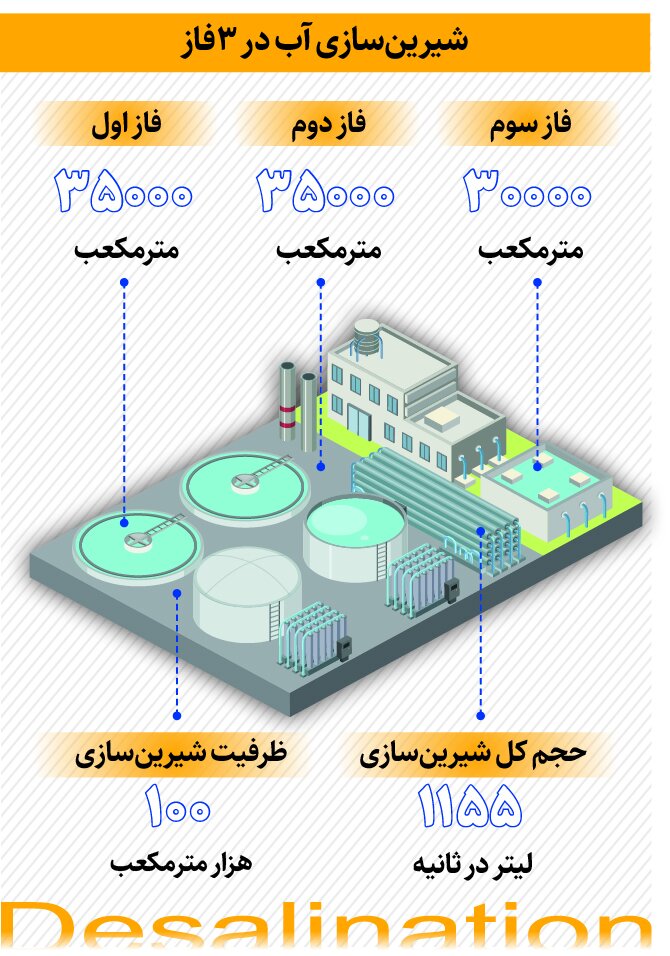 تامین آب اضطراری سیستان | اجرای فاز نخست آب شیرینکن