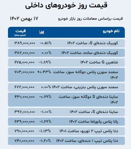 افت قیمت خودروهای داخلی و خارجی در بازار؛ این خودرو ۵۰ میلیون تومان ارزان شد | جدول قیمت ها